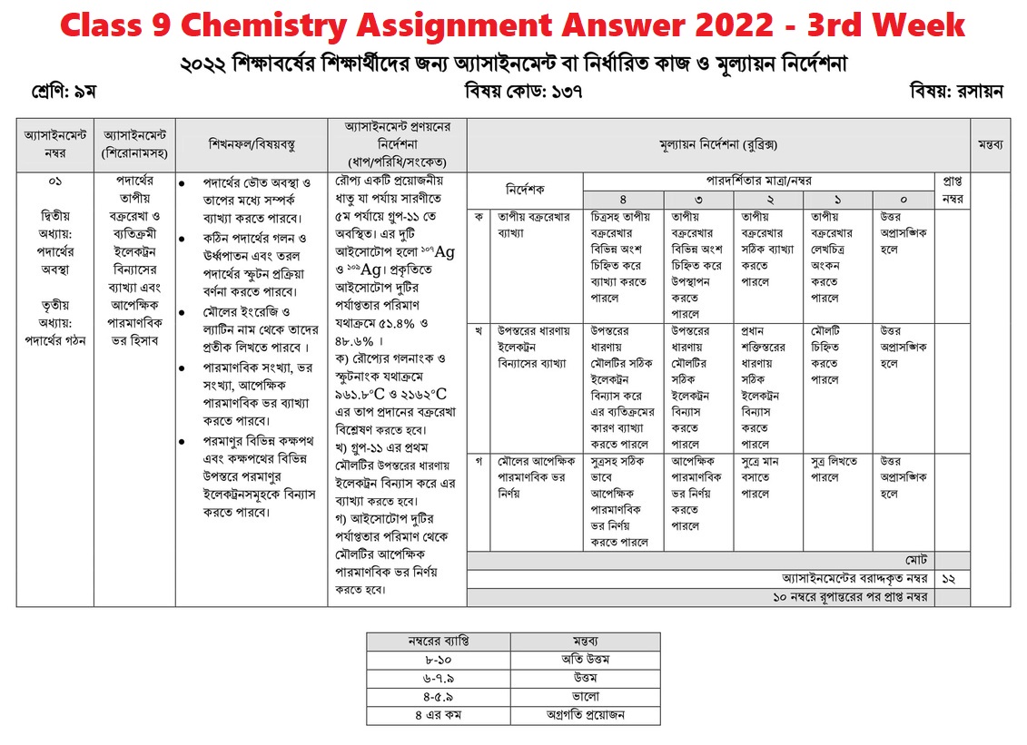 class 9 chemistry assignment